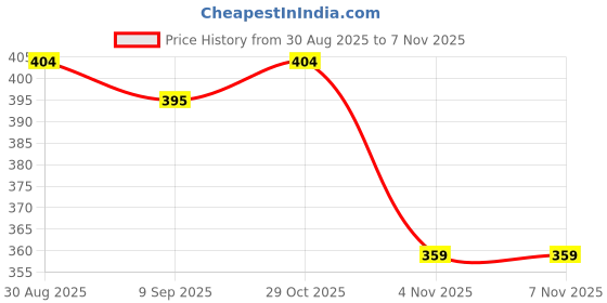 flipkart.com classmate Pulse 6 Subject (240 X 180 mm) Spiral B5 Notebook Unruled 300 Pages classmate Price History Graph from 30 Aug 2025 to 6 Nov 2025
