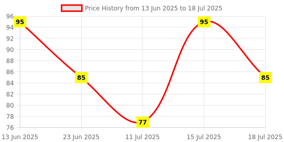 flipkart.com classmate Pulse A4 Notebook Single Line 180 Pages classmate Price History Graph from 13 Jun 2025 to 15 Jul 2025