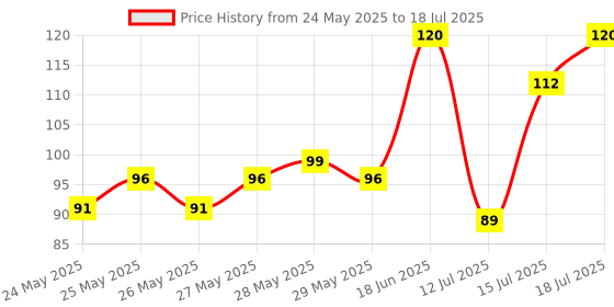 flipkart.com classmate Pulse A4 Notebook Single Line 180 Pages classmate Price History Graph from 24 May 2025 to 15 Jul 2025