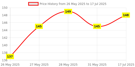 flipkart.com classmate Pulse A4 Notebook Single Line 250 Pages classmate Price History Graph from 26 May 2025 to 17 Jul 2025