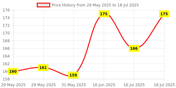 flipkart.com classmate Pulse A4 Notebook Single Line 300 Pages classmate Price History Graph from 29 May 2025 to 16 Jul 2025
