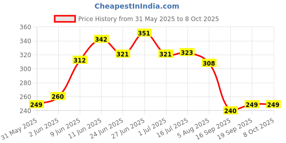 flipkart.com pulse Acoustic PULE STRING BRIDGE PIN SADDLE NUT FILLER BELT Guitar String pulse Price History Graph from 31 May 2025 to 7 Oct 2025
