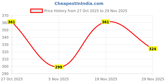 flipkart.com pulse Acoustic PULS STRING SET BELT AND PICKA Guitar String pulse Price History Graph from 27 Oct 2025 to 29 Nov 2025
