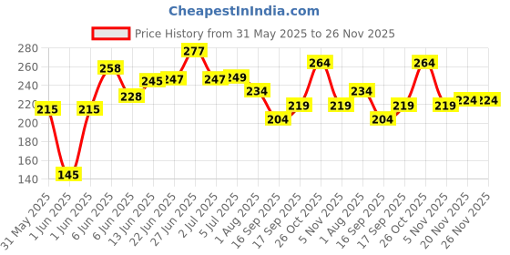 flipkart.com pulse Acoustic PULSS STRING Guitar String pulse Price History Graph from 31 May 2025 to 26 Nov 2025