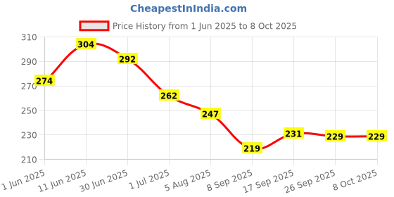 flipkart.com pulse Acoustic PULSSE STRING SET Guitar String pulse Price History Graph from 1 Jun 2025 to 7 Oct 2025