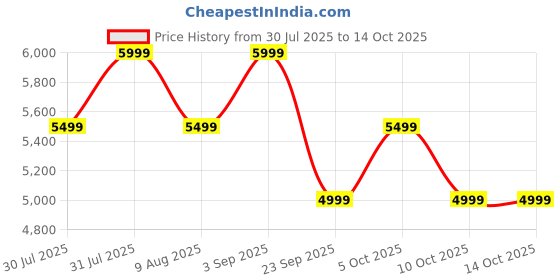 flipkart.com ai+ Pulse (Black, 64 GB) ai+ Price History Graph from 30 Jul 2025 to 14 Oct 2025