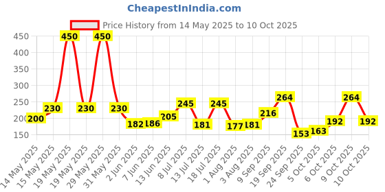 flipkart.com axe Pulse Body Spray-For Men axe Price History Graph from 14 May 2025 to 10 Oct 2025