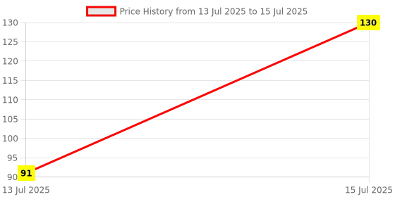 flipkart.com classmate Pulse Book-size Notebook Single Line 300 Pages classmate Price History Graph from 13 Jul 2025 to 15 Jul 2025
