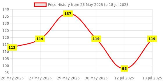 flipkart.com classmate Pulse Book-size Notebook Unruled 300 Pages classmate Price History Graph from 26 May 2025 to 18 Jul 2025
