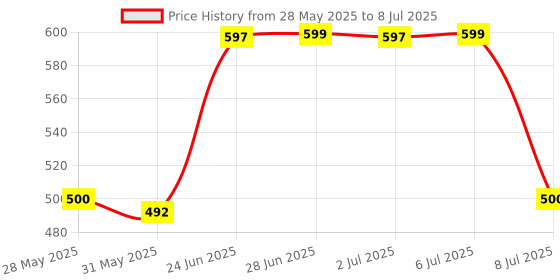flipkart.com spazio Pulse Brass Sink Cock/Sink Faucet With Flexible Swivel Spout - Flxo Play (with 360 Degree Flexible Silicon Hose & Single Flow Pattern) Hot/Cold Water Tap With Wall Flange Bib Tap Faucet spazio Price History Graph from 28 May 2025 to 8 Jul 2025