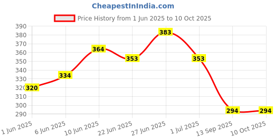 flipkart.com pulse Electric 0942 Guitar String pulse Price History Graph from 1 Jun 2025 to 9 Oct 2025