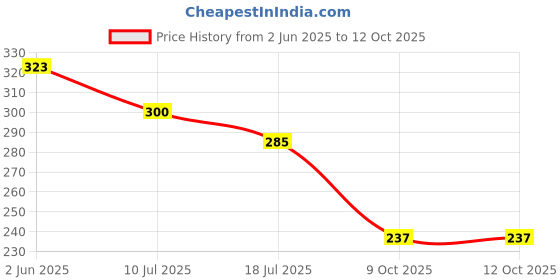 flipkart.com pulse Electric EGS03-SL Guitar String pulse Price History Graph from 2 Jun 2025 to 12 Oct 2025