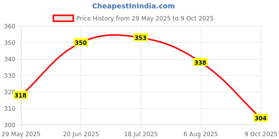 flipkart.com pulse Electric PULSEE ELECTRIC STRING SET PICK Guitar String pulse Price History Graph from 29 May 2025 to 9 Oct 2025