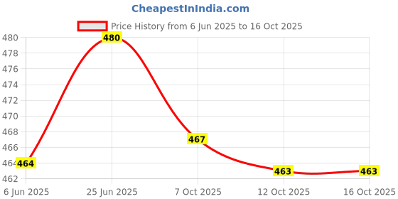 flipkart.com spazio Pulse Flex Sink Faucet/Sink Cock With Swivel Shower Spout-Flexo Play With 360 Degree Moving Hose, Dual Flow Type Hot/Cold Water Tap With Wall Flange Bib Tap Faucet spazio Price History Graph from 6 Jun 2025 to 15 Oct 2025