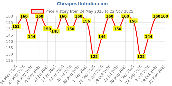 flipkart.com classmate Pulse Flexi Planner Hard Cover 80 GSM: A5 Journal Unruled 176 Pages classmate Price History Graph from 24 May 2025 to 22 Nov 2025