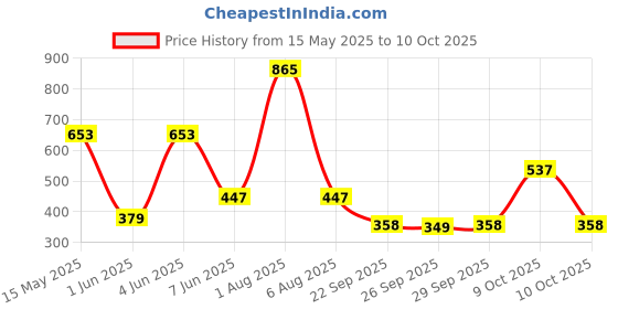 flipkart.com fastrack PULSE for GIRLS Eau de Parfum-100 ml fastrack Price History Graph from 15 May 2025 to 10 Oct 2025
