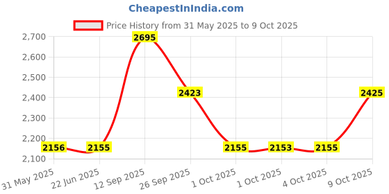 flipkart.com fastrack Pulse I Analog Watch- For Women 6150WM01 fastrack Price History Graph from 31 May 2025 to 9 Oct 2025