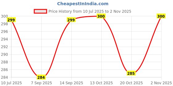 flipkart.com nivia Pulse Junior nivia Price History Graph from 10 Jul 2025 to 2 Nov 2025