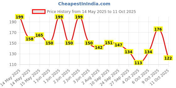flipkart.com axe Pulse Long Lasting Deodorant Bodyspray For Men Deodorant Spray-For Men axe Price History Graph from 14 May 2025 to 11 Oct 2025