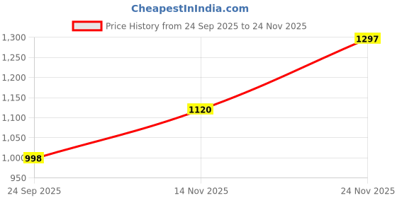 flipkart.com global nomad PULSE Q1324 40Hrs Playtime Fast Charging 6 Mic Hybrid ANC with Instant Pairing Bluetooth Headset global nomad Price History Graph from 24 Sep 2025 to 24 Nov 2025