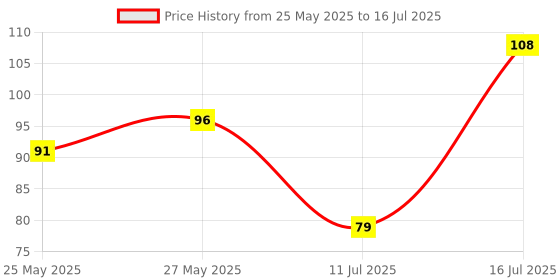 flipkart.com classmate Pulse Regular Notebook Single Line 250 Pages classmate Price History Graph from 25 May 2025 to 16 Jul 2025