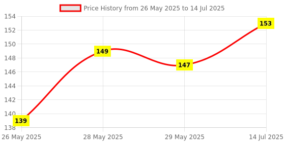 flipkart.com classmate Pulse Regular Notebook Single Line 300 Pages classmate Price History Graph from 26 May 2025 to 14 Jul 2025
