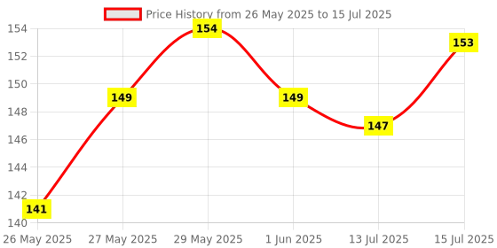 flipkart.com classmate Pulse Regular Notebook Unruled 300 Pages classmate Price History Graph from 26 May 2025 to 15 Jul 2025