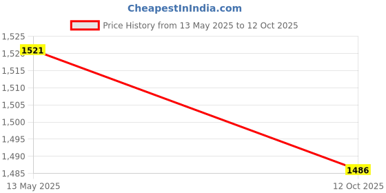 flipkart.com Pulsecam GoPro Action camera GoPro Action Camera Full HD 1080P 12MP Wifi 30M Waterproof Sports DV Camcorder Sports and Action Camera Price History Graph from 13 May 2025 to 12 Oct 2025