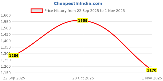 flipkart.com abros PULSEMOVE Casuals For Women abros Price History Graph from 22 Sep 2025 to 1 Nov 2025