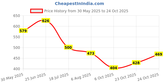 flipkart.com karkeen Pulsr N150 Bike Black & Red Bike Tank Pad karkeen Price History Graph from 30 May 2025 to 24 Oct 2025