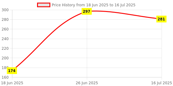 flipkart.com PULTO 1/4 Screw Hole Mobile Clip Bracket Holder Mount Tripod Monopod Stand Adapter Tripod, Monopod, Monopod Kit, Tripod Ball Head, Tripod Bracket, Tripod Clamp, Tripod Kit Price History Graph from 18 Jun 2025 to 16 Jul 2025