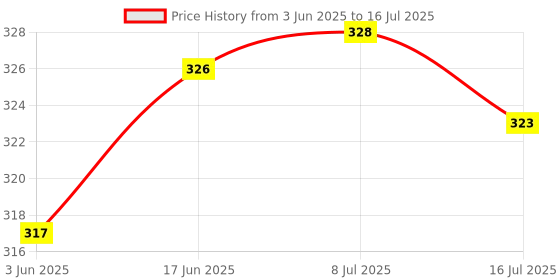 flipkart.com PULTO 3in1 Selfie Stick Tripod Holder With Fill Light With Bluetooth Detachable Remote Tripod, Monopod, Monopod Kit, Tripod Ball Head, Tripod Bracket, Tripod Clamp, Tripod Kit Price History Graph from 3 Jun 2025 to 16 Jul 2025