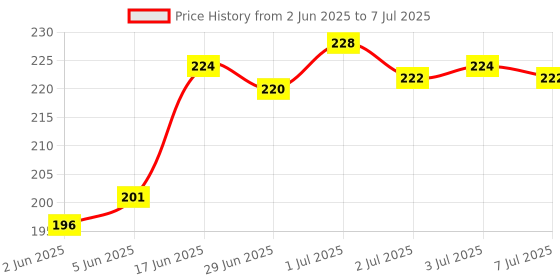 flipkart.com PULTO Bluetooth phone remote shutter, bluetooth remote shutter, video shutter ButtonCamera Remote Control Price History Graph from 2 Jun 2025 to 7 Jul 2025