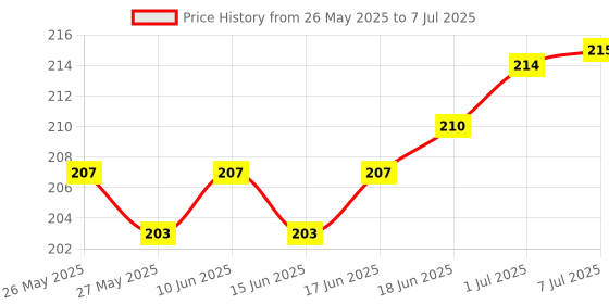 flipkart.com PULTO Bluetooth Remote Controller Shutter Button for Selfie Click Photo ClickerCamera Remote Control Price History Graph from 26 May 2025 to 7 Jul 2025