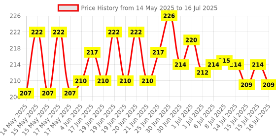flipkart.com PULTO Bluetooth Selfie Shutter With carry pouch Photo Clicker for IOS, AndroidCamera Remote Control Price History Graph from 14 May 2025 to 16 Jul 2025