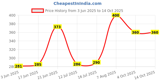 flipkart.com PULTO Bluetooth Selfie Stick Stand Collar Microphone Phone Holder Gimbal Single Gimbal for Mobile Price History Graph from 3 Jun 2025 to 14 Oct 2025