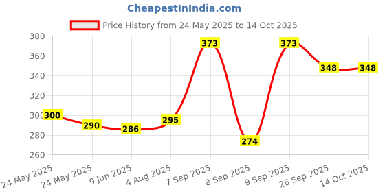flipkart.com PULTO Bluetooth Selfie Stick Stand Collar Microphone Phone Holder Gimbal Tripod Single Gimbal for Mobile Price History Graph from 24 May 2025 to 13 Oct 2025