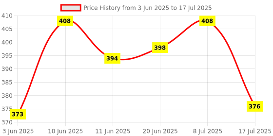 flipkart.com PULTO Bluetooth Selfie Stick Stand Make Videos spotting scope Tripod + Collar Mic Single Gimbal for Mobile Price History Graph from 3 Jun 2025 to 8 Jul 2025
