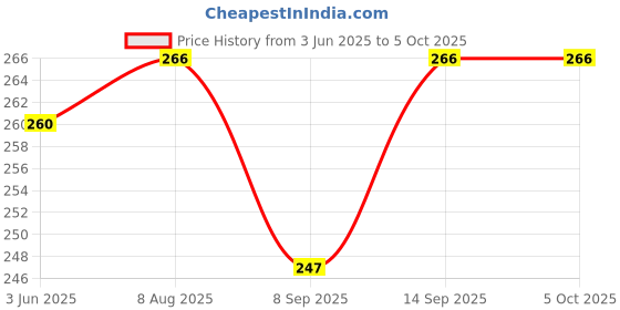 flipkart.com PULTO Bluetooth Selfie Stick Tripod Mobile Stand With Wireless Remote Photo Shutter Single Gimbal for Mobile Price History Graph from 3 Jun 2025 to 5 Oct 2025