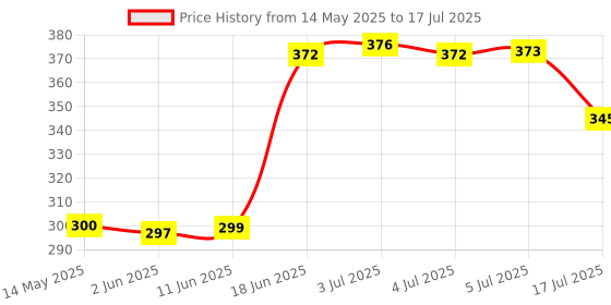 flipkart.com PULTO Buetooth Stand Selfie Stick Tripod with BT Remote + Lapel Collar Microphone Single Gimbal for Mobile Price History Graph from 14 May 2025 to 5 Jul 2025