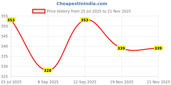 flipkart.com PULTO Gorilla Mini Mobile Holder Stand Live Broadcast tripod with Clip&Selfie Remote Tripod, Monopod, Monopod Kit, Tripod Ball Head, Tripod Bracket, Tripod Clamp, Tripod Kit Price History Graph from 25 Jul 2025 to 19 Nov 2025