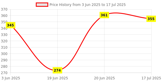 flipkart.com PULTO Gorilla Tripod/Mini Tripod with Phone Mount & Remote for DSLR & Action Cameras Tripod, Monopod, Monopod Kit, Tripod Ball Head, Tripod Bracket, Tripod Clamp, Tripod Kit Price History Graph from 3 Jun 2025 to 17 Jul 2025