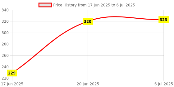 flipkart.com PULTO Heavy Duty Gorilla Tripod Stand +BT Selfie Shutter Remote Flexible mobile holder Tripod, Monopod, Monopod Kit, Tripod Ball Head, Tripod Bracket, Tripod Clamp, Tripod Kit Price History Graph from 17 Jun 2025 to 6 Jul 2025
