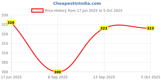 flipkart.com PULTO Heavy Duty Tripod Stand Projector Desktop Mobile Holder+Bluetooth Remote Control Tripod, Monopod, Monopod Kit, Tripod Ball Head, Tripod Bracket, Tripod Clamp, Tripod Kit Price History Graph from 17 Jun 2025 to 5 Oct 2025