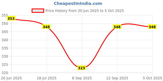 flipkart.com PULTO Mobile holder stand Monopod tripod +Bluetooth Remote Adjustable Mount Stand Tripod, Monopod, Monopod Kit, Tripod Ball Head, Tripod Bracket, Tripod Clamp, Tripod Kit Price History Graph from 20 Jun 2025 to 5 Oct 2025