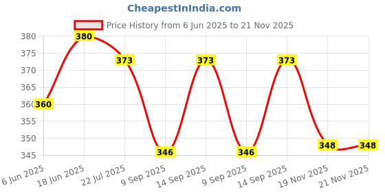 flipkart.com PULTO Mobile holder stand tripod +Bluetooth Remote Adjustable Mount Stand Monopod Tripod, Monopod, Monopod Kit, Tripod Ball Head, Tripod Bracket, Tripod Clamp, Tripod Kit Price History Graph from 6 Jun 2025 to 20 Nov 2025