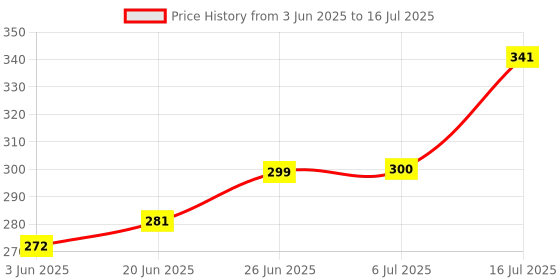 flipkart.com PULTO Mobile Holder Tripod 360 Rotate Bluetooth Selfie Stick Stand+Lavalier microphone Single Gimbal for Mobile Price History Graph from 3 Jun 2025 to 16 Jul 2025
