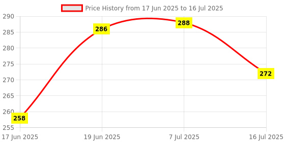 flipkart.com PULTO Mobile Stand Monocular Tripod Gimbal Bluetooth Selfie Stick with Remote Shutter Tripod, Monopod, Monopod Kit, Tripod Ball Head, Tripod Bracket, Tripod Clamp, Tripod Kit Price History Graph from 17 Jun 2025 to 16 Jul 2025