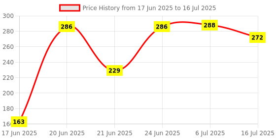 flipkart.com PULTO Mount Adapter Smartphone Holder Mount Attachment Mobile Clip Stand Tripod Tripod, Monopod, Monopod Kit, Tripod Ball Head, Tripod Bracket, Tripod Clamp, Tripod Kit Price History Graph from 17 Jun 2025 to 16 Jul 2025