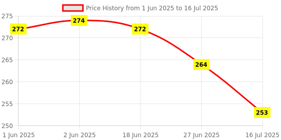 flipkart.com PULTO Mount Adapter/Adjustable Clamp &360 Degree mobile clip 2 Hole Mount Holder Clip Tripod, Monopod, Monopod Kit, Tripod Ball Head, Tripod Bracket, Tripod Clamp, Tripod Kit Price History Graph from 1 Jun 2025 to 16 Jul 2025